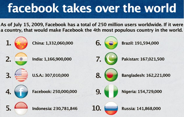 Facebook preuzima svijet