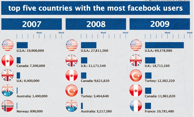 Zemlje sa najviše korisnika Facebooka