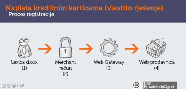 Proces registracije za naplatu kreditnim karticama